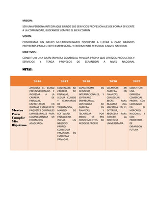 MISION:
SER UNA PERSONA INTEGRA QUE BRINDE SUS SERVICIOS PROFESIONALES DE FORMA EFICIENTE
A LA COMUNIDAD, BUSCANDO SIEMPRE EL BIEN COMUN
VISION:
CONFORMAR UN GRUPO MULTIDISIPLINARIO DISPUESTO A LLEVAR A CABO GRANDES
PROYECTOS PARA EL EXITO EMPRESARIAL Y CRECIMIENTO PERSONAL A NIVEL NACIONAL
OBJETIVOS:
CONSTITUIR UNA GRAN EMPRESA COMERCIAL PRIVADA PROPIA QUE OFREZCA PRODUCTOS Y
SERVICIOS Y TENGA PROYECOS DE EXPANSION A NIVEL NACIONAL
Metas:
2016 2017 2018 2020 2022
Mestas
Para
Cumplir
Mis
Objetivos
APROBAR EL CURSO
PREUNIVERSITARIO E
INGRESAR A LA
CARRERA DE
FINANZAS,
CAPACITARME EN
IDIOMAS Y MANEJO DE
PAQUETES CONTABLES
EMPRESARIALES PARA
COMPLEMENTAR MI
FORMACION
ACADEMICA
CONTINUAR MI
CARRERA DE
FINANZAS,
SEGUIR CURSOS
Y SEMINARIOS
DE
TRIBUTACION,
MANEJO DE
SOFTWARD
FINANCIERO,
INICIAR UN
NEGOCIO
PROPIO,
CONSEGUIR
PASANTIAS EN
EMPRESAS
PRIVADAS.
CAPACITARME EN
NEGOCIOS
INTERNACIONALES, Y
SOFTWARD
EMPRESARIAL,
CONTINUAR MI
CARRERA EN
FINANZAS, Y
TECNIFICAR POR
MEDIO DE MIS
CONOCIMIENTOS MI
NEGOCIO PROPIO
CULMINAR MI
CARRERA EN
FINANZAS,
CONSEGUIR
BECAS PARA
REALIZAR UNA
MAESTRIA EN EL
EXTERIOR,
REGRESAR PARA
EJERCER LA
DOCENCIA
UNIVERSITARIA
CONSTITUIR
UNA
EMPRESA
COMERCIAL
PROPIA CON
LIDERAZGO
EN EL
MERCADO
NACIONAL Y
CON
PROYECTOS
DE
EXPANSION
FUTURA
 
