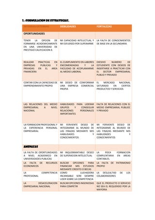 3.-FORMULACION DE ESTRATEGIAS.
INTERNAS-EXTERNAS DEBILIDADES FORTALEZAS
OPORTUNIDADES
TENER LA OPCION DE
FORMARSE ACADEMICAMENTE
EN UNA UNIVERSIDAD DE
PRESTIGIO CALIFICACION A
MI CAPACIDAD INTELECTUAL Y
MI ESFUERZO POR SUPERARME
LA FALTA DE CONOCIMIENTOS
DE BASE EN LA SECUNDARIA.
REALIZAR PRACTICAS EN
EMPRESAS PUBLICAS Y
PRIVADAS EN EL AREA
FINANCIERA
EL CUMPLIMIENTO EN LABORES
ENCOMENDADAS Y LA
FACILIDAD DE ACOPLAMARME
AL MEDIO LABORAL
EXESIVO NUMERO DE
ESTUDIENTE CON DESEOS DE
INSERTARSE A PRACTICAR CON
EL SECTOR EMPRESARIAL
PUBLIO Y PRIVADO
CONTAR CON LA CAPACIDAD DE
EMPRENDIMIENTO PROPIO
MI DESEO DE CONFORMAR
UNA EMPRESA COMERCIAL
PROPIA
EL MERCADO NACIONAL
SATURADO EN CIERTOS
PRODUCTOS Y SERVICIOS
LAS RELACIONES DEL MEDIO
EMPRESARIAL A NIVEL
NACIONAL
HABILIDADES PARA LIDERAR
GRUPOS Y CONSEGUIR
RELACIONES PERSONALES
IMPORTANTES
FALTA DE RELACIONES CON EL
MEDIO EMPRESARIAL PUBLIOC
Y PRIVADO
LA FORMACION PROFESIONAL Y
LA EXPERIENCIA PERSONAL
EMPRESARIAL
MI FERVIENTE DESEO DE
INTEGRARME AL MUNDO DE
LAS FINAZAS MEDIANTE MIS
HABILIDADES Y
CONOCIMIENTOS
MI FERVIENTE DESEO DE
INTEGRARME AL MUNDO DE
LAS FINAZAS MEDIANTE MIS
HABILIDADES Y
CONOCIMIENTOS
AMENAZAS
LA FALTA DE OPORTUNIDADES
A NIVEL ACADEMICO EN
UNIVERSIDADES PUBLICAS
MI INQUEBRANTABLE DESEO
DE SUPERACION INTELECTUAL
LA POCA FORMACION
COMPLENTARIA EN AREAS
CONTABLES.
LA FALTA DE RECURSOS
ECONOMICOS
BUSCAR OPCIONES PARA
FINANCIAR MIS ESTUDIOS
MEDIANTE CREDITO O BECAS
LA FALTA DE PATRIMONIO
PROPIO
LA COMPETENCIA
PROFESIONAL
COMO LUCHADORA
INCANSABLE SERE SIEMPRE
LIDER SOBRE LA COMPETENCIA
LA DESLEALTAD DE LOS
COLABORADORES
LA DESACELERACION
EMPRESARIAL NACIONAL
BUSCAR OPCIONES INGENIOSAS
PARA COMPETIR
QUE EL PRODUCTO O SERVICIO
NO SEA EL REQUERIDO POR LA
MAYORIA
 