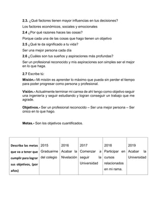 2.3. ¿Qué factores tienen mayor influencias en tus decisiones?
Los factores económicos, sociales y emocionales
2.4 ¿Por qué razones haces las cosas?
Porque cada una de las cosas que hago tienen un objetivo
2.5 ¿Qué te da significado a tu vida?
Ser una mejor persona cada día
2.6 ¿Cuáles son tus sueños y aspiraciones más profundas?
Ser un profesional reconocido y mis aspiraciones son simples ser el mejor
en lo que haga.
2.7 Escribe tú:
Misión.- Mi misión es aprender lo máximo que pueda sin perder el tiempo
para poder progresar como persona y profesional.
Visión.- Actualmente terminar mi carrea de ahí tengo como objetivo seguir
una ingeniería y seguir estudiando y logran conseguir un trabajo que me
agrade.
Objetivos.- Ser un profesional reconocido – Ser una mejor persona – Ser
único en lo que hago.
Metas.- Son los objetivos cuantificados.
Describa las metas
que va a tener que
cumplir para lograr
sus objetivos, (por
años)
2015
Graduarme
del colegio
2016
Acabar la
Nivelación
2017
Comenzar a
seguir la
Universidad
2018
Participar en
cursos
relacionados
en mi rama.
2019
Acabar la
Universidad
 