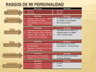 RASGOS DE MI PERSONALIDAD
Me Gusta No Gusta
 Llevarme bien con las demás
personas que me rodean.
 Que establezco una conversación
rápido.
 Al relacionarme con la demás,
que hablen a mis espaldas.
 Ser un poco tímido.
Me Gusta No Gusta
 Respetar mucho la vida religiosa.
 Creer mucho en Dios, porque él
siempre está conmigo en mis
malos y buenos momentos.
 Que gente de otra religión me
obliguen asistir a su iglesia.
 Tener muchas dudas.
Me Gusta No Gusta
 Ser sentimental con la cosa que
son hermosas.
 Recordar momentos de mi vida
que la pase increíble.
 No expresar lo que siento
 Emocionarme mucho por algo.
Me Gusta No Gusta
 Mi sinceridad, mi honestidad.
 Realizar las cosas que quiero.
 Mi forma de tomar decisiones.
 Mi forma de pensar.
Me Gusta No Gusta
La guitarra
El futbol
El ciclismo
 El canto
 Enseñar
Me Gusta No Gusta
 Mis ojos
 Mis cejas
 Mis uñas
 Mi nariz
 