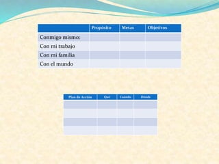 Propósito Metas Objetivos
Conmigo mismo:
Con mi trabajo
Con mi familia
Con el mundo
Plan de Acción Qué Cuándo Dónde
 