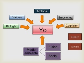 Motivos

    Valores                             Emociones


Biología                                    Cognición
                         Yo

                               Físico           Espíritu
               Medio
              ambiente
                               Social
 