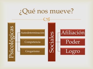 ¿Qué nos mueve?
                      
Psicológicas


               Autodeterminación              Afiliación


                                   Sociales
                 Competencia                   Poder
                  Gregarismo                   Logro
 