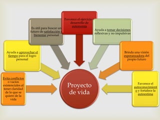 Favorece el ejercicio y
                                                  desarrollo de
                                                   autonomía
                    Es útil para buscar un
                                                                        Ayuda a tomar decisiones
                   futuro de satisfacción y
                                                                        reflexivas y no impulsivas
                      bienestar personal




  Ayuda a aprovechar el                                                                      Brinda una visión
   tiempo para el logro                                                                      esperanzadora del
        personal                                                                               propio futuro




Evita conflictos
    o vacíos
existenciales al
 tener claridad
                                                Proyecto                                                Favorece el
                                                                                                     autoconocimient
  de lo que se
  quiere de la
                                                de vida                                               o y fortalece la
                                                                                                        autoestima
      vida
 