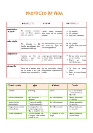 PROYECTO DE VIDA
PROPÓSITO METAS OBJETIVOS
Con conmigo
mismo: No sentirme derrotado
hasta no haber agotado
todos mis recursos
Luchar hasta conseguir
tener algún día mi propia
empresa.
 Ser positivo
 Ser contante
 Lograr ser autónomo
Con mi trabajo:
No defraudar a mi
familia cumpliendo con
las tareas en el hogar.
nn
Ser autosuficiente para que
mis tareas del hogar no
afecten mi propósito.
 Ser ejemplo.
 Ayudar hasta done más
pueda.
Con mi familia:
Mantener en ellos esa
confianza que han
depositado en mí.
Lograr que mi familia tenga
un buen futuro inculcando
en ellos valores.
 Ser un amigo antes de
ser un buen hijo
 Lograr que tenga
identidad propia.
Con el mundo
Hacer que el mundo sepa
que yo existo y soy una
persona capaz y productiva
Ser un empresario exitoso
como muchas personas en el
mundo.
 No dejar de soñar
nunca.
 Tener la mente siempre
abierta.
Plan de Acción Qué Cuándo Dónde
Estudiar Gesti marketing Ahora En la universidad
Técnica Estatal de
Quevedo
Ganar conocimientos Que me ayuden a
Mejorar
En todo momento Donde la situación
Lo amerite.
Aprovechar las
oportunidades
Ya sean de posibles
Trabajos o negocios
En todo momento Donde la situación
Lo amerite.
Ser positivo y tener la
Mente abierta.
Si una puerta se me
Sierra siempre pensar
Que se me abrirá otra.
En todo momento Donde la situación
Lo amerite.
No ser conformista No conformarme con
Cualquier cosa, siempre
Pensar en alto.
A toda hora en todo
Lugar.
Donde quiera que
Me encuentre.
 