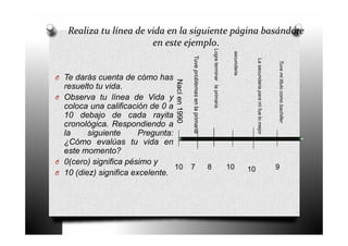 Realiza tu línea de vida en la siguiente página basándote
en este ejemplo.
O Te darás cuenta de cómo has
resuelto tu vida.
O Observa tu línea de Vida y
coloca una calificación de 0 a
10 debajo de cada rayita
cronológica. Respondiendo a
la siguiente Pregunta:
¿Cómo evalúas tu vida en
este momento?
O 0(cero) significa pésimo y
O 10 (diez) significa excelente. Nacíen1990
10
Tuveproblemasenlaprimaria
7
Logreterminarlaprimaria
8
secundaria.
10
Lasecundariaparamifuelomejor
10
Tuvemititulocomobachiller
9
 