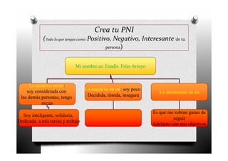 Crea tu PNI
(Todo lo que tengas como: Positivo, Negativo, Interesante de tu
persona)
Mi nombre es: Enadis Frías Arroyo
Lo positivo en mi:
soy considerada con
las demás personas, tengo
metas
Lo negativo en mi: soy poco
Decidida, tímida, insegura
Lo interesante en mi
Es que me sobran ganas de
seguir
Adelante con mis objetivos
Soy inteligente, solidaria,
Dedicada a mis tareas y trabajo
 
