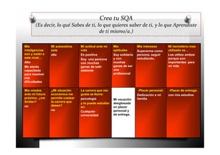 Crea tu SQA
(Es decir, lo qué Sabes de ti, lo que quieres saber de ti, y lo que Aprendiste
de ti mismo/a.)
Mis
inteligencias
son y están a
este nivel…
Alto
Me siento
capacitada
para resolver
mis
dificultades
Mi autoestima
esta
alta
Mi actitud ante mi
vida
Es positiva
Soy una persona
con muchas
ganas de salir
adelante
Mis
aptitudes
Soy solidaria
y con
muchas
ganas de ser
una
profesional
Mis intereses
Superarme como
persona, seguir
estudiando.
Mi hemisferio mas
utilizado es…
Los utilizo ambos
porque son
importantes para
mi vida
Mis miedos
ante mi futuro
próximo, ¿me
limitan?
no
¿Mi situación
económica me
permite costear
la carrera que
deseo?
no
La carrera que me
gusta se llama:
psicología
y la puedo estudiar
en:
Cualquier
universidad
Mi vocación
desglosada
en placer
personal y
de entrega.
-Placer personal:
Dedicación a mi
familia
-Placer de entrega:
con mis estudios
 