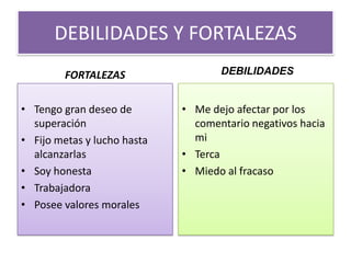 DEBILIDADES Y FORTALEZAS
         FORTALEZAS                 DEBILIDADES


• Tengo gran deseo de        • Me dejo afectar por los
  superación                   comentario negativos hacia
• Fijo metas y lucho hasta     mi
  alcanzarlas                • Terca
• Soy honesta                • Miedo al fracaso
• Trabajadora
• Posee valores morales
 