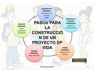 Julio Guzmán Chávez 9
PASOS PARA
LA
CONSTRUCCIÓ
N DE UN
PROYECTO DE
VIDA
DIAGNÓSTICO
PERSONAL
(conocerse a sí
mismo)
FODA
PRINCIPIOS Y
VALORES
PERSONALES
(guían la
construcción)
VISIÓN
PERSONAL
(pensar en el
futuro)
MISIÓN
PERSONAL
(fijar acciones)
BALANCE
PERSONAL
(Auto
evaluación
constante)
FUENTE: Pacheco,
2009, pg. 16-21
 