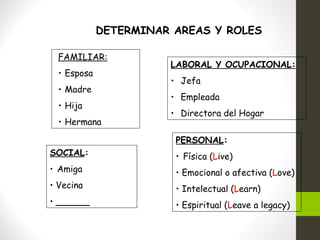 DETERMINAR AREAS Y ROLES
FAMILIAR:
• Esposa
• Madre
• Hija
• Hermana
LABORAL Y OCUPACIONAL:
• Jefa
• Empleada
• Directora del Hogar
SOCIAL:
• Amiga
• Vecina
• ______
PERSONAL:
• Física (Live)
• Emocional o afectiva (Love)
• Intelectual (Learn)
• Espiritual (Leave a legacy)
 