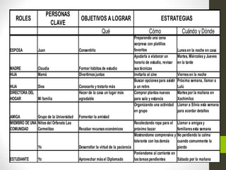 ROLES
PERSONAS
CLAVE
OBJETIVOS ALOGRAR
Qué Cómo Cuándo y Dónde
ESPOSA Juan Consentirlo
Preparando una cena
sorpresa con platillos
favoritos Lunesen la noche en casa
MADRE Claudia Formar hábitosde estudio
Ayudarla a elaborar un
horario de estudio, revisar
sustécnicas
Martes, Miércolesy Jueves
en la tarde
HIJA Mamá Divertirnosjuntas Invitarla al cine Viernesen la noche
HIJA Dios Conocerlo y tratarlo más
Buscar opcionespara asistir
a un retiro
Próxima semana, llamar a
Lulú
DIRECTORA DEL
HOGAR Mi familia
Hacer de la casa un lugar más
agradable
Comprar plantasnuevas
para sala y estancia
Martespor la mañana en
Xochimilco
AMIGA Grupo de la Universidad Fomentar la amistad
Organizando una actividad
en grupo
Llamar a Silvia esta semana
para acordar detalles
MIEMBRO DE UNA
COMUNIDAD
Niñosdel Orfanato Las
Carmelitas Recabar recursoseconómicos
Recolectando ropa para el
próximo bazar
Llamar a amigasy
familiaresesta semana
Yo Desarrollar la virtud de la paciencia
Mostrandome comprensiva y
tolerante con losdemás
No perdiendo la calma
cuando comunmente la
pierdo
ESTUDIANTE Yo Aprovechar másel Diplomado
Poniendome al corriente en
lastareaspendientes Sábado por la mañana
ESTRATEGIAS
 