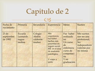 
Fecha de
nacimiento
Primaria Secundaria Experiencia Metas Sueños
23 de
septiembre
de 1992
Escuela
Leonardo
nagua
molina
Colegio
Abdón
calderón
muñoz
Mis
experiencia
fue haber
hechos mis
pasantías en
seguro social
ISE en el área
de anatomía
patológica.
Y viajar a
quito
Fue haber
realizado
mi
Un curso
de
enfermera
curso de
computaci
ón
Y mi
graduación
Mis sueños
son ser una
profesional,
Ser
independicen
valerme por
mi misma
Capitulo de 2
 