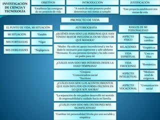 INVESTIGACIÓN
DE CIENCIA Y
TECNOLOGÍA
OBJETIVOS
*Establecer las consignas
de mi proyecto de vida
INTRODUCCIÓN
*A través de este proyecto podré
determinar mis metas a cumplir.
JUSTIFICACIÓN
*Este proyecto establecerá mis
metas de vida
PROYECTO DE VIDA
EL PUNTO DE VIDA, MI SITUACIÓN
MI SITUACIÓN *Estable
MIS FORTALEZAS *Vigor
MIS DEBILIDADES *Negligencia
AUTOBIOGRAFÍA
¿QUIÉNES HAN SIDO LAS PERSONAS QUE HAN
TENIDO MAYOR INFLUENCIA EN MI VIDA Y DE
QUÉ MANERA?
*Madre: Ha sido mi apoyo incondicional y me ha
dado lo necesario para superarme y salir adelante
*Hermano: Es una persona ejemplar y ha sido como
un padre para mí
¿CUÁLES HAN SIDO MIS INTERESES DESDE LA
EDAD TEMPRANA?
*Cirujana
*Comunicadora social
*Escritora
¿CUÁLES HAN SIDO LOS ACONTECIMIENTOS
QUE HAN INFLUIDO EN FORMA DECISIVA EN
LO QUE SOY AHORA?
*La separación de mis padres desarrolló mi sentido
de responsabilidad y cuidado hacia mi familia
¿CUÁLES HAN SIDO MIS DECISIONES MÁS
SIGNIFICATIVAS?
*Cambiar mi personalidad frívola por una sociable y
empática
RASGOS DE MI
PERSONALIDAD
ASPECTO
FÍSICO
RELACIONES
VIDA
ESPIRITUAL
VIDA
EMOCIONAL
ASPECTO
INTELECTUAL
ASPECTO
VOCACIONAL
*Necesito
cambiar
*Empáticas
*Creo en
Dios
*Romántica
*Mediano
nivel de
exigencia
*Comunicación
social
 