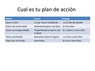 Cual es tu plan de acción  Metas  acción tiempo Ganar el año Lo voy  hacer estudiando en el año de estudio Entrar ala universidad Intentando ganar una beca En tres años Tener un trabajo estable Proponiéndome que lo voy a lograr En  cuatro o cinco años Tener una familia Buscando como lo lograre en cinco o seis años Viajar por el mundo ahorrando En seis o siete años 