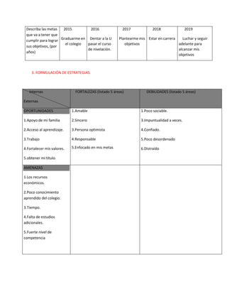 Describa las metas
que va a tener que
cumplir para lograr
sus objetivos, (por
años)
2015
Graduarme en
el colegio
2016
Dentar a la U
pasar el curso
de nivelación.
2017
Plantearme mis
objetivos
2018
Estar en carrera
2019
Luchar y seguir
adelante para
alcanzar mis
objetivos
3. FORMULACIÓN DE ESTRATEGIAS.
Internas
Externas
FORTALEZAS (listado 5 áreas) DEBILIDADES (listado 5 áreas)
OPORTUNIDADES
1.Apoyo de mi familia
2.Acceso al aprendizaje.
3.Trabajo
4.Fortalecer mis valores.
5.obtener mi título.
1.Amable
2.Sincero
3.Persona optimista
4.Responsable
5.Enfocado en mis metas
1.Poco sociable.
3.Impuntualidad a veces.
4.Confiado.
5.Poco desordenado
6.Distraído
AMENAZAS
1.Los recursos
económicos.
2.Poco conocimiento
aprendido del colegio.
3.Tiempo.
4.Falta de estudios
adicionales.
5.Fuerte nivel de
competencia
 