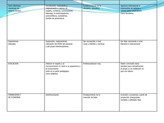 Socio afectivas:    Inicialización, superación y                 Fundamentación en la            Apertura internacional e
relaciones de       mejoramiento a valores de                    disciplina educativa.           intercambio de saberes y
entorno familiar.   respeto, confianza, comunicación,                                            valores tanto corporativos
                    liderazgo, la autorregulación,                                               como familiares.
                    autoconfianza, autoestima,
                    sentido de pertenencia




Experiencias        Superación, mejoramiento,                    Ser reconocida a nivel          Ser líder reconocido a nivel
laborales.          valoración del DOFA del personal             Local y Distrital y nacional.   Nacional e internacional
                    y del grupo interdisciplinario.




EDUCACION           Obtener el respeto y el                      Profesionalizarse mas.          Haber culminado estos
                    reconocimiento en razón a la experiencia y                                   estudios para retroalimentar
                    el conocimiento                                                              el grupo y a la Institución en
                    tanto en la parte pedagógica                                                 que uno labora.
                    como didáctica




FINANCIERAS Y       Autofinanciación                             Fortalecimiento de la           Inversión a proyectos a partir de
DE ECONOMIA                                                      inversión de base               proyección presupuesto,
                                                                                                 rentable y utilidades fijas.
 