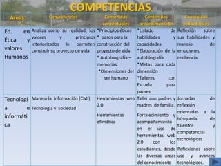 COMPETENCIAS
  Áreas              Competencias                 Contenidos     Contenidos             Contenidos
                                                 conceptuales procedimentales          actitudinales
Ed.     en   Analiza como su realidad, los *Principios éticos*Listado         de    Reflexión    sobre
             valores        y      principios * pasos para lahabilidades       y    sus habilidades y
Ética    y
             interiorizados le permiten construcción del     capacidades            manejo           de
valores      construir su proyecto de vida    proyecto de vida
                                                             *Elaboración de la     emociones,
Humanos                                       * Autobiografía –
                                                             autobiografía          resiliencia
                                              memorias.      *Metas para cada
                                               *Dimensiones del
                                                             dimensión
                                                  ser humano *Talleres       con
                                                             Escuela        para
                                                             padres
Tecnologí    Manejo la información (CMI)    Herramientas web Taller con padres y      Jornadas      de
                                            2.0              madres de familia.       reflexión
a        e   Tecnología y sociedad
                                                                                      orientadas a la
informáti                                   Herramientas          Fortalecimiento y
                                                                                      búsqueda      de
                                            ofimática             acompañamiento
ca                                                                                    talentos       y
                                                                  en el uso de
                                                                                      competencias
                                                                  herramientas web
                                                                                      tecnológicas
                                                                  2.0     con     los
                                                                  estudiantes, desde Reflexiones sobre
                                                                  las diversas áreas uso y avances
                                                                  del conocimiento tecnológicos.
 