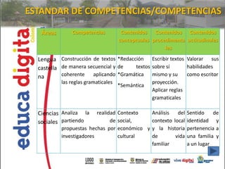ESTANDAR DE COMPETENCIAS/COMPETENCIAS

   Áreas       Competencias           Contenidos Contenidos Contenidos
                                     conceptuales procedimenta actitudinales
                                                       les

  Lengua Construcción de textos *Redacción Escribir textos Valorar sus
  castella de manera secuencial y de   textos sobre sí     habilidades
  na       coherente   aplicando *Gramática mismo y su     como escritor
           las reglas gramaticales                proyección.
                                     *Semántica
                                                  Aplicar reglas
                                                  gramaticales

  Ciencias Analiza la     realidad   Contexto    Análisis   del    Sentido    de
  sociales partiendo            de   social,     contexto local    identidad y
           propuestas hechas por     económico y y la historia     pertenencia a
           investigadores            cultural    de        vida    una familia y
                                                 familiar          a un lugar
 