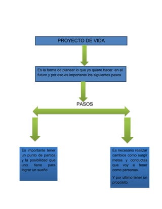 PROYECTO DE VIDA




         Es la forma de planear lo que yo quiero hacer en el
         futuro y por eso es importante los siguientes pasos




                                PASOS




Es importante tener                                  Es necesario realizar
un punto de partida                                  cambios como surgir
y la posibilidad que                                 metas y conductas
uno     tiene   para                                 que voy a tener
lograr un sueño                                      como personas.

                                                     Y por ultimo tener un
                                                     propósito
 