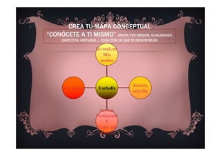 CREA TU MAPA CONCEPTUAL
“CONÓCETE A TI MISMO” ANOTA TUS MIEDOS, CUALIDADES,
DEFECTOS, VIRTUDES…, TODO CON LO QUE TE IDENTIFIQUES
Soy tímida
Ser una
Profesional
Y
Tener mi
empresa
Sincera,
sencilla
No realizar
Mis
sueños
Yorladis
 