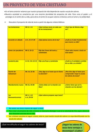 UN PROYECTO DE VIDA CRISTIANO
    En el tema anterior veíamos que nuestro proyecto de vida depende de nuestra escala de valores.
    Nuestra sociedad se caracteriza por una enorme pluralidad de proyectos de vida. Para unos el poder y el
     prestigio es el centro de su vida, para otros el centro lo ocupan valores cristianos como el amor y la solidaridad.

          Descubre el proyecto de vida de Jesús a partir de algunos relatos bíblicos:

           Las tentaciones       Mt 4, 1-11        ¿Qué rechaza Jesús en cada una        ¿Qué tipo de Mesías elige
                                                   de las tentaciones?                   ser?




           Curación en sábado    Jn 5, 15-17.30    ¿Qué piensa acerca de la ley?         ¿Cuál es el valor fundamental
                                                                                         que mueve su vida?



           Come con pecadores    Mt 9, 10-13       Elije dos frases del texto y          ¿Qué valor mueve a Jesús en
                                                   coméntalas                            este texto?



           Lavatorio pies        Jn 13, 3-6; 12-15 Elije una frase y coméntala           ¿Cuál es el verdadero sentido
                                                                                         de su vida y su misión?



           Huerto de             Mc 14, 32-36      ¿Hay algo en el texto que te llame    ¿Nos dice algo el texto para
           Getsemaní                               la atención?                          comprender mejor la escala
                                                                                         de valores de Jesús?




           Mandamiento nuevo     Mt 22, 34-40      ¿Cómo debe ser la relación con        ¿Cómo tiene que ser la
                                                   Dios?                                 relación con los demás?



           Las                   Mt 5, 1-12        ¿Qué valores propone aquí Jesús?
           bienaventuranzas      Lc 6, 20-26




       -   No existe una única manera de seguir a Jesús.
       -   Para crear un proyecto de vida cristiano es necesario distinguir cual es la voluntad de Dios aquí y ahora en
           esta situación concreta de mi vida.
       -   Ser cristiano consiste en seguir a Jesús, esto es, que nuestra escala de valores se vaya identificando con Su
           escala de valores.


¿Qué me dificulta el seguir los valores de Jesús?                                   ¿Seguir los valores de
                                                                                    Jesús tiene ventajas o
                                                                                    desventajas? ¿Cuáles?
 