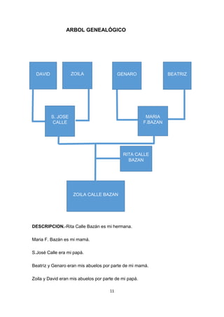 11
ARBOL GENEALÓGICO
DESCRIPCION.-Rita Calle Bazán es mi hermana.
Maria F. Bazán es mi mamá.
S.José Calle era mi papá.
Beatríz y Genaro eran mis abuelos por parte de mi mamá.
Zoila y David eran mis abuelos por parte de mi papá.
DAVID ZOILA GENARO BEATRIZ
S. JOSE
CALLE
MARIA
F.BAZAN
RITA CALLE
BAZAN
ZOILA CALLE BAZAN
 
