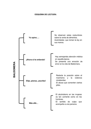 ESQUEMA DE LECTURA
Se observan estas costumbres
sobre la venta de alimentos.
Autoridades que toman la ley en
sus manos.
Hay semejantes atención médica
en aquella época.
Se presenta una emoción de
amor en la vida de Baldomera.
Redacta la posición sobre el
machismo y la violencia
intrafamiliar.
El abuso que comenten ciertos
jefes.
Yo opino….
¡Ahora si te entiendo!
Más allá…
BALDOMERA
Elijo, pienso, ¡escribo!
El alcoholismo en las mujeres
es tan corriente como en los
hombres.
El sentido de culpa que
acompaña a una persona.
 
