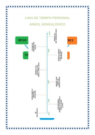 LINIA DE TIEMPO PERSONAL
ARBOL GENEALÓGICO
 