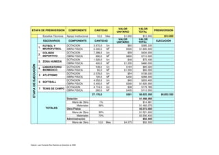 Elaboró: Juan Fernando Ruiz Ramírez en diciembre de 2008
ETAPA DE PREINVERSIÓN COMPONENTE CANTIDAD
VALOR
UNITARIO
VALOR
TOTAL
PREINVERSIÓN
Estudios Técnicos Apoyo Institucional 12,0 Mes $1.000 $12.000 $12.000
ETAPADEEJECUCIÓN
ESCENARIOS COMPONENTE CANTIDAD
VALOR
UNITARIO
VALOR
TOTAL
EJECUCIÓN
1.
FUTBOL Y
MICROFUTBOL
DOTACION 5.970,0 Un $65 $385.330
OBRA FISICA 6.000,0 M
2
$300 $1.800.000
2.
COLISEO
DEPORTIVO
DOTACION 7.398,0 Un $59 $434.000
OBRA FISICA 890,0 M
2
$800 $712.000
3. ZONA HUMEDA
DOTACION 1.526,0 Un $48 $72.490
OBRA FISICA 400,0 M
2
$1.200 $480.000
4.
LABORATORIO
BIOMEDICO
DOTACION 438,0 Un $194 $85.020
OBRA FISICA 50,0 M
2
$1.200 $60.000
5 ATLETISMO
DOTACION 2.578,0 Un $54 $138.030
OBRA FISICA 720,0 M
2
$400 $288.000
6 SOFTBALL
DOTACION 4.552,0 Un $45 $203.400
OBRA FISICA 5.400,0 M
2
$300 $1.620.000
7 TENIS DE CAMPO
DOTACION 4.714,0 Un $38 $179.780
OBRA FISICA 280,0 M
2
$400 $112.000
TOTALES
27.176,0 $501 $6.622.550 $6.832.550
Dotación $1.498.050
Mano de Obra 1% $14.981
Materiales 99% $1.483.070
Obra Física $5.072.000
Mano de Obra 30% $1.521.600
Materiales 70% $3.550.400
Administración $52.500
Mano de Obra 12,0 Mes $4.375 $52.500
 