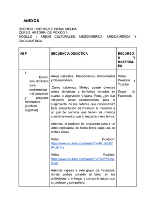 ANEXOS
RODRIGO RODRIGUEZ IRENIA MELINA
CURSO: HISTORIA DE MÉXICO 1
MÓDULO I: ÁREAS CULTURALES: MESOAMÉRICA, ARIDOAMÉRICA Y
OASISAMÉRICA
ABP SECUENCIA DIDÁCTICA RECURSO
S Y
MATERIAL
ES
1.
Escen
ario didáctico
para
problematiza
r el contenido
y pregunta
detonadora
(conflicto
cognitivo)
Áreas culturales: Mesoamérica, Aridoamérica
y Oasisamérica
Como sabemos, México posee diversas
zonas climáticas y territorios variados en
cuanto a vegetación y fauna. Pero, ¿en qué
influyeron estas características para el
surgimiento de las culturas que conocemos?
Esta presentación de Powtoon te mostrará a
un par de alumnos que tienen los mismos
cuestionamientos que tu respecto a ese temas.
Además, el profesor ha preparado para ti un
video explicando de forma breve cada una de
dichas áreas.
Video Powtoon:
https://www.youtube.com/watch?v=Kl_6eU07
94c&t=1s
Video Youtube:
https://www.youtube.com/watch?v=Yi3YPCVp
mGg
Además ingresa a este grupo de Facebook,
donde podrás ponerte al tanto en las
actividades a entregar y compartir dudas con
tu profesor y compañero.
Video
Powtoon y
Youtube
Grupo de
Facebook
 