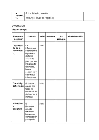 y
reflexió
n.
Todos deberán comentar.
(Recursos: Grupo de Facebook)
EVALUACIÓN
Lista de cotejo:
Elementos
a evaluar
Criterios Valor Presenta No
presenta
Observaciones
Organizaci
ón de la
informació
n
La
información
se encuentra
organizada
de forma
coherente
para que sea
interpretada
fácilmente,
busca,
selecciona y
sistematiza
información.
3 pts.
Claridad y
coherencia
El cuadro
cuenta con
todos los
elementos de
claridad en el
mensaje.
3 pts.
Redacción
y
ortografía
El
documento
atiende
totalmente
las normas
de redacción
y ortografía.
3 pts.
 