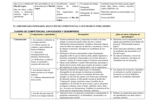 Que se va a celebrar el
Día del Logro.
Que los niños y niñas
vamos a demostrar
nuestros logros de
aprendizaje.
Que actividades se van a
desarrollar por el Día del
Logro
Escribiremos cuentos y
tarjetas de manera
individual.
Nos organizamos por
grupos.
Celebraremos el Día del
Logro.
En equipos de trabajo.
Delegando
responsabilidades
Dialogando de manera
permanente.
Cartulinas, hojas de colores, goma, papel
bond, regla, tijeras, colores, crayones,
copias, papelotes, etc.
Materiales educativos estructurados y no
estructurados.
Textos del MED
VI. APRENDIZAJES ESPERADOS: SELECCIÓN DE COMPETENCIAS, CAPACIDADES E INDICADORES.
. CUADRO DE COMPETENCIAS, CAPACIDADES Y DESEMPEÑOS.
Área Competencia y capacidades Desempeños ¿Qué nos dará evidencias de
aprendizajes?
Comunicación 1. Se comunica oralmente en
su lengua materna.
1.4. Utiliza recursos no
verbales y paraverbales de
forma estratégica
1.5. Interactúa
estratégicamente con
distintos interlocutores.
1.6. Reflexiona y evalúa la
forma, el contenido y
contexto del texto oral
 Expresa oralmente ideas y emociones en torno a un tema,
aunque en ocasiones puede salirse de este o reiterar
información innecesariamente. Establece relaciones lógicas
entre las ideas (en especial, de adición y secuencia), a través
de algunos conectores. Incorpora un vocabulario de uso
frecuente.
 Participa en diversos intercambios orales formulando
preguntas sobre lo que le interesa saber, dando respuestas o
haciendo comentarios relacionados con el tema. Recurre a
normas y modos de cortesía según el contexto sociocultural
 Opina como hablante y oyente sobre personas, personajes y
hechos de los textos orales que escucha; da razones a partir
del contexto en el que se desenvuelve y de su experiencia.
 Interactúa con los integrantes de su
equipo para planificar actividades del
proyecto “Demostrando nuestros
logros”.
 Emite ideas para clasificar y editar
los productos que presentará en el
Día del Logro.
 Se expresa oralmente, a través de
algunos conectores. Incorpora un
vocabulario de uso frecuente.
2. Lee diversos tipos de
textos escritos en su lengua
materna.
2.1. Obtiene información del
texto escrito
 Identifica información explícita que es claramente
distinguible de otra porque la relaciona con palabras
conocidas o porque conoce el contenido del texto (por
ejemplo, en una lista de cuentos con títulos que comienzan
de diferente manera, el niño puede reconocer dónde dice
"Caperucita" porque comienza como el nombre de un
compañero o lo ha leído en otros textos) y que se encuentra
en lugares evidentes como el título, subtítulo, inicio, final,
etc., en textos con ilustraciones. Establece la secuencia de los
textos que lee (instrucciones, historias, noticias).
 Lee tarjetas de invitación e identifica
su estructura y escribe la tarjeta de
invitación en el nivel alfabético
usando un vocabulario adecuado.
3. Escribe diversos tipos de
textos en su lengua materna.
 Adecúa el texto a la situación comunicativa considerando el
propósito comunicativo y el destinatario, recurriendo a su
experiencia para escribir.
 Redacta su compromiso para mejorar
sus aprendizajes con ideas claras y
escritura correcta
 