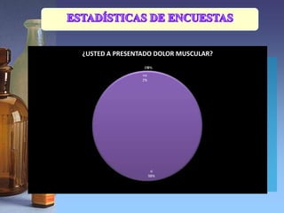 ¿USTED A PRESENTADO DOLOR MUSCULAR?
                0%
                 0%
                no
                2%




                      si
                     98%
 