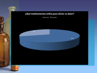 ¿Qué medicamentos utiliza para aliviar su dolor?
                  farmacos   naturales




       30%




                                            70%
 