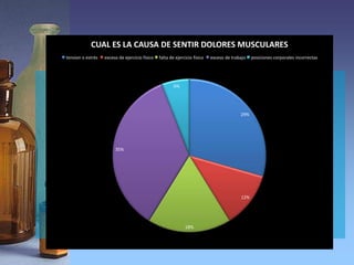 CUAL ES LA CAUSA DE SENTIR DOLORES MUSCULARES
tension o estrés   exceso de ejercicio fisico   falta de ejercicio fisico   exceso de trabajo   posiciones corporales incorrectas




                                                        6%




                                                                                          29%




                        35%




                                                                                          12%




                                                              18%
 
