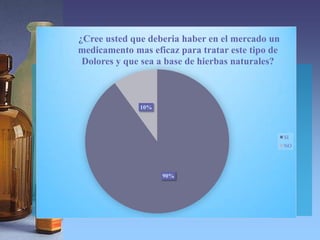 ¿Cree usted que deberia haber en el mercado un
medicamento mas eficaz para tratar este tipo de
 Dolores y que sea a base de hierbas naturales?



              10%




                                                  SI
                                                  NO




                    90%
 