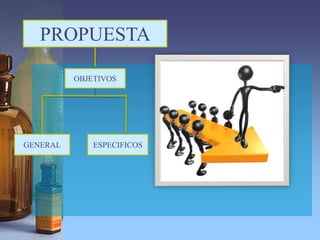 PROPUESTA

          OBJETIVOS




GENERAL       ESPECIFICOS
 