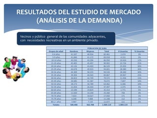 RESULTADOS DEL ESTUDIO DE MERCADO
                      (análisis de precio)
Club Campestre La Colina, de Comfenalco: entrada a
particulares cuesta $ 9000, uso de las piscinas tiene un
precio de $16000 por hora.

      Centro comercial plaza imperial suba : uso de la piscina
      para No afiliados a body tech, cuesta $ 8000 hora



            Parque acuático cici Aquapark entrada y uso de piscina 25000



                 Club campestre el Rancho, club Los Lagartos y circulo de
                 suboficiales de las FF.MM, no ofrece entrada a particulares
 