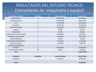 RESULTADOS DEL ESTUDIO FINANCIERO
(inversiones necesarias para implementar el
                 proyecto)

INVERSIONES EN ACTIVOS FIJOS
TERRENO                        900.000.430
MAQUINARIA Y EQUIPO            1.549.450.000
                                                               FIJOS INTANGIBLES
MUEBLES Y ENSERES              39.450.000      ESTUDIOS                            25.000.000
OBRA CIVIL                     1.092.500.000   PERMISOS                            10.000.000
VEHICULO                       50.000.000      GASTOS NOTARIALES                   50.000.000
ACTIVOS FIJOS INTANGIBLES      100.000.000     SEGUROS                             15.000.000
                                                                                   100.000.00
                               3.731.400.43
                                                               TOTAL                        0
TOTAL INVERSIONES FIJAS        0
CAPITAL DE TRABAJO
ACTIVOS CORRIENTES
PASIVO CORRIENTES
DISPONIBLE                     600.000.000
TOTAL CAPITAL DE TRABAJO       600.000.000
                               4.331.400.43
TOTAL INVERSIONES              0
 