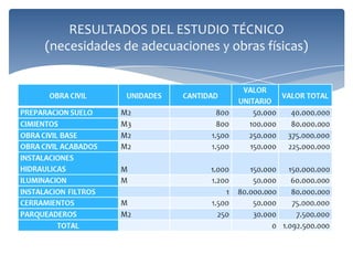 RESULTADOS DEL ESTUDIO FINANCIERO
          (costos primer año)
                                       COSTOS DIRECTOS
                                       CENTRO ACUATICO
                                                         TIEMPO
                                                                   COSTO TOTAL
                    DESCRIPCION     CANT     SALARIO         EN                     COSTO ANUAL
                                                                      MENSUAL
                                                          MESES
    COSTOS DIRECTOS PERSONAL
                  ADMINISTRADOR        1   1.800.000,00    1         1.800.000,00    21.600.000,00
                       SECRETARIA      1   1.000.000,00    1         1.000.000,00    12.000.000,00
                    INSTRUCTORES       6   1.500.000,00    1         9.000.000,00   108.000.000,00
                          CAJEROS      6   1.300.000,00    1         7.800.000,00    93.600.000,00
                      ENFERMERO        2   1.500.000,00    1         3.000.000,00    36.000.000,00
                       SALVAVIDAS      4   1.300.000,00    1         5.200.000,00    62.400.000,00
           INGENIERO DE SISEMAS        1   1.500.000,00    1         1.500.000,00    18.000.000,00
                        TESORERO       1   1.300.000,00    1         1.300.000,00    15.600.000,00
            SERVICIOS GENERALES        4     700.000,00    1         2.800.000,00    33.600.000,00
                  MANTENIMIENTO        2     700.000,00    1         1.400.000,00    16.800.000,00
                        SEGURIDAD      6     700.000,00    1         4.200.000,00    50.400.000,00
                RECREACIONISTAS        2   1.300.000,00    1         2.600.000,00    31.200.000,00
LOGISTICO (LOCKER, INFORMACIÓN)        4   1.300.000,00    1         5.200.000,00    62.400.000,00
                   RECEPCIONISTA       2     700.000,00    1         1.400.000,00    16.800.000,00
                                           SUBTOTAL PERSONAL        41.600.000,00   499.200.000,00
                                                                   COSTO TOTAL
       OTROS COSTOS DIRECTOS        CANT                 VALOR                      COSTO ANUAL
                                                                       MENSUAL
              SERVICIO ENERGIA         1            1.000.000,00     1.000.000,00    12.000.000,00
           SERVICIO ACUEDUCTO          1            2.300.000,00     2.300.000,00    27.600.000,00
          SERVICIO GAS NATURAL         1            1.000.000,00     1.000.000,00    12.000.000,00
           SERVICIO TELEFONICO         1              700.000,00       700.000,00     8.400.000,00
             SERVICIO INTERNET         1              500.000,00       500.000,00     6.000.000,00
           PRODUCTOS QUIMICOS          1            1.000.000,00     1.000.000,00    12.000.000,00
                   COMBUSTIBLE         1              500.000,00       500.000,00     6.000.000,00
                 MANTENIMIENTO         1              500.000,00       500.000,00     6.000.000,00
                      SEGUROS          1              900.000,00       900.000,00    10.800.000,00
                         TOTAL                                       8.400.000,00   100.800.000,00
 