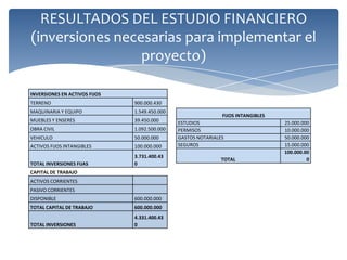 CUADRO CON RESPUESTA A LAS 9 PREGUNTAS BÁSICAS
                              DEL PROYECTO
No.                   Pregunta                                                      Respuesta

1                                                 Una carencia de servicios recreativos, deportivos, y de esparcimiento de los
      ¿Qué problema resuelve el proyecto?         habitantes de estratos sociales clasificados de 1 a 4 de la localidad de Suba
2     ¿A quién se dirige la solución?             Niños y niñas, adolescentes y adultos y en general a la familia.

3     ¿Cuánto se producirá?                       La meta concebida es producir gran satisfacción en la prestación del servicio
                                                  a los beneficiarios.
4     ¿Dónde se localizará la solución?           En la ciudad de Bogotá, localidad de Suba, sectores Suba centro, tibabuyes,
                                                  rincón y Compartir.
5     ¿Cómo se solucionará el problema            Por medio de la oferta de servicios de recreación acuática y deportiva dirigidas
      (tecnología)?                               o libres, utilizando tecnología de alta gama exigida para solucionar el
                                                  problema.
6     ¿Cuál es la mejor alternativa de solución   Que el gobierno local y distrital subsidiarán a los estratos menos favorecidos
      al problema?                                afiliándolos a las cajas de compensación familiar.
7     ¿Con qué recursos se hará el proyecto?      Los recursos para el proyecto deberán ser aportados por el distrito mediante el
                                                  plan de desarrollo de Bogotá y específicamente el plan de inversiones de
                                                  obras civiles. También podría ser en combinación con recursos de inversión
                                                  privada
8     ¿Quién realizará el proyecto?               La Alcaldía de Bogotá, los inversionistas que quieran aportar el capital
                                                  necesario para la construcción del Centro Recreacional Acuático y Deportivo y
                                                  las Cajas de Compensación, entre otros.
9     ¿Cuándo se realizará el proyecto?           Se presupuesta dar inicio a la obra a partir del segundo semestre de 2013.
 