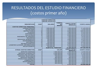 PRESENTACIÓN DEL SISTEMA DE INDICADORES
                                                                     DESCRIPCIÓN DEL INDICADOR
 ASPECTO A               INDICADORES                               (EXPLICACIÓN O SIGNIFICADO DEL
   MEDIR                                                                     INDICADOR)
                                                   Mediante la creación del proyecto las personas o beneficiarios
              Que los beneficiarios mejoren        pueden contar con instalaciones adecuadas para la práctica de
              la calidad de vida, mediante la      deporte y la recreación, con la medición del porcentaje de
¿Qué       se
              sana recreación                      ocupación se pretende establecer el impacto generado por el
logrará?
              Horas de ocupación/horas de          proyecto dentro de la comunidad, su medición será mensual, la
              servicio                             línea base es el tiempo de prestación del servicio del centro
                                                   recreacional acuático.
                                                   Con este indicador se pretende medir el cubrimiento que genera
                                                   el proyecto en la población objetivo, determinando el
                Número de jóvenes que              porcentaje de utilización de servicios de recreación acuática
                utilizaron el servicio/numero de   tomando como base el número estadístico de jóvenes de la
                jóvenes de la localidad            localidad. La frecuencia de la medición será mensual, la fuente
                                                   de información son los tiquetes de ingreso que estarán
¿Cuánto    se                                      clasificados para niños, jóvenes y adultos.
logrará?                                           Con este indicador se pretende medir el cubrimiento que genera
                                                   el proyecto en la población objetivo, determinando el
                Número de niños que utilizaron     porcentaje de utilización de servicios de recreación acuática
                el servicio/numero de niños de     tomando como base el número estadístico de niños de la
                la localidad                       localidad. La frecuencia de la medición será mensual, la fuente
                                                   de información son los tiquetes de ingreso que estarán
                                                   clasificados para niños, jóvenes y adultos.
 