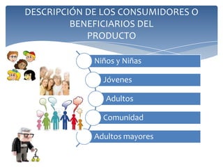 RESULTADOS DEL ESTUDIO DE MERCADO
     (ANÁLISIS DE LA DEMANDA)



                                 POBLACION DE SUBA
     Grupos de edad   Hombres   Mujeres           Total     # Usuarios   % Usuarios
        0-4 años       41.507   40.954           82.461       2.474         3%
        5-9 años       41.846   41.172           83.018       4.151         5%
       10-14 años      43.556   43.394           86.950       10.434        12%
       15-19 años      45.405   45.497           90.902       22.726        25%
       20-24 años      43.126   43.403           86.529       25.959        30%
       25-29 años      44.678   49.923           94.601       28.380        30%
       30-34 años      44.309   50.225           94.534       28.360        30%
       35-39 años      39.304    44.563           83.867      20.967        25%
       40-44 años      36.823    42.749           79.572      11.936        15%
       45-49 años      34.685    41.387           76.072      7.607         10%
       50-54 años      28.273    34.789           63.062      6.306         10%
       55-59 años      21.054    26.443           47.497      2.375         5%
       60-64 años      15.590    19.824           35.414      1.771         5%
       65-69 años      11.020    14.240           25.260       758          3%
       70-74 años      7.023     10.027           17.050       171          1%
       75-79 años      4.240     7.008            11.248       112          1%
       80 y + años     3.967     7.110            11.077       111          1%
         Totales      506.406   562.708         1.069.114   1.069.114
 