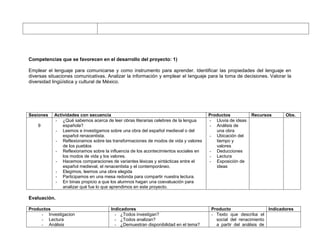 Competencias que se favorecen en el desarrollo del proyecto: 1)

Emplear el lenguaje para comunicarse y como instrumento para aprender. Identificar las propiedades del lenguaje en
diversas situaciones comunicativas. Analizar la información y emplear el lenguaje para la toma de decisiones. Valorar la
diversidad lingüística y cultural de México.




Sesiones   Actividades con secuencia                                                Productos           Recursos       Obs.
           - ¿Qué sabemos acerca de leer obras literarias celebres de la lengua     - Lluvia de ideas
    9          española?                                                            - Análisis de
           - Leemos e investigamos sobre una obra del español medieval o del           una obra
               español renacentista.                                                - Ubicación del
           - Reflexionamos sobre las transformaciones de modos de vida y valores       tiempo y
               de los pueblos                                                          valores
           - Reflexionamos sobre la influencia de los acontecimientos sociales en   - Deducciones
               los modos de vida y los valores.                                     - Lectura
           - Hacemos comparaciones de variantes léxicas y sintácticas entre el      - Exposición de
               español medieval, el renacentista y el contemporáneo.                   ideas
           - Elegimos, leemos una obra elegida
           - Participamos en una mesa redonda para compartir nuestra lectura.
           - En binas propicio a que los alumnos hagan una coevaluación para
               analizar qué fue lo que aprendimos en este proyecto.

Evaluación.

Productos                            Indicadores                                     Producto                   Indicadores
     - Investigacion                   - ¿Todos investigan?                          - Texto que describa el
     - Lectura                         - ¿Todos analizan?                              social del renacimiento
     - Análisis                        - ¿Demuestran disponibilidad en el tema?        a partir del análisis de
 