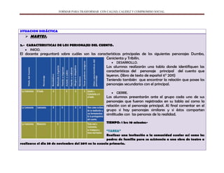 FORMAR PARA TRASFORMAR CON CALIAD, CALIDEZ Y COMPROMISO SOCIAL.
SITUACION DIDÁCTICA
 MARTES.
2.- CARACTERISTICAS DE LOS PERSONAJES DEL CUENTO.
INICIO.
El docente preguntará sobre cuáles son las características principales de los siguientes personajes Dumbo,
Cenicienta y Tribilín.
DESARROLLO.
Los alumnos realizarán una tabla donde identifiquen las
características del personaje principal del cuento que
leyeron. (libro de texto de español 6° 2011)
Teniendo también que encontrar la relación que posee los
personajes secundarios con el principal.
CIERRE.
Los alumnos presentarán ante el grupo cada uno de sus
personajes que fueron registrados en su tabla así como la
relación con el personaje principal. Al final comentar en el
grupo si hay personajes similares y si éstos comparten
similitudes con las personas de la realidad.
TIEMPO: 1 hrs 10 minutos-
“TAREA”
Realizar una invitación a la comunidad escolar así como los
padres de familia para su asistencia a una obra de teatro a
realizarse el día 30 de noviembre del 2011 en la escuela primaria.
 