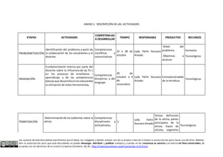 ANEXO 1. DESCRIPCIÓN DE LAS ACTIVIDADES 
ETAPAS ACTIVIDADES 
COMPETENCIAS 
A DESARROLLAR 
TIEMPO RESPONSABLE PRODUCTOS RECURSOS 
PROBLEMATIZACIÓN 
Identificación del problema a partir de 
la colaboración de los estudiantes y el 
docente. 
Competencias 
científicas y 
comunicativas 
22 a 28 de 
octubre 
Lydy Yalile Ducuara 
Amado 
-Árbol del 
problema. 
-Objetivos a 
alcanzar 
Humanos 
Tecnológicos 
INDAGACIÓN 
Fundamentación teórica por parte del 
docente sobre la influencia de las Tic´s 
en los procesos de enseñanza – 
aprendizaje y de las competencias 
básicas que desarrolla en los educandos 
la utilización de éstas herramientas. 
Competencias 
disciplinar y del 
lenguaje. 
29 de 
octubre a 4 
de 
noviembre 
Lydy Yalile Ducuara 
Amado 
Conceptualización 
de la temática. 
Tecnológicos 
TEMATIZACIÓN 
-Determinación de los subtemas sobre la 
célula. 
Competencias 
disciplinares y 
actitudinales. 
5 
Lydy Yalile 
Ducuara Amado 
Temas: definición 
de la célula, partes 
principales de la 
célula, clases de 
células, organelos 
Tecnológicos 
Los autores de este documento manifiestan que el texto, las imágenes y demás anexos son de su propia creación o tienen la autorización para hacer uso de ellos. Además 
dan la autorización para que este documento se pueda descargar, distribuir y publicar siempre y cuando se les reconozca su autoría y se realice sin fines comerciales, de 
acuerdo con los términos de la Licencia Creative Commons By-Nc: http://creativecommons.org/licenses/by-nc/2.5/co/ 
 