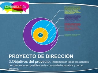 PROYECTO DE DIRECCIÓN
3.Objetivos del proyecto. Implementar todos los canales
de comunicación posibles en la comunidad educativa y con el
entorno.
Proporcionar información acerca
de la oferta educativa, programas
internacionales, organización del
centro, recursos y espacios,
horarios, situación y contacto,
calendario de pruebas de acceso
y matriculación, etc.
Proporcionar información acerca
de la oferta educativa, programas
internacionales, organización del
centro, recursos y espacios,
horarios, situación y contacto,
calendario de pruebas de acceso
y matriculación, etc.
Proporcionar información acerca
de la oferta educativa, programas
internacionales, organización del
centro, recursos y espacios,
horarios, situación y contacto,
calendario de pruebas de acceso
y matriculación, etc.
Comunicar los valores del centro
educativo a la comunidad.
 