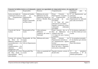 Proyecto de Dirección de Miguel Ángel Labella Lopera Página 13
Fomentar los hábitos lectores en el alumnado y mejorar sus capacidades de comprensión lectora y de expresión oral
Actuaciones Responsables Recursos Temporalización Indicadores para la
Evaluación
Incluir actividades de
comprensión lectora en
las Programaciones
Didácticas
Jefatura de Estudios
Jefes de los
Departamentos
Didácticos
Profesor responsable
del Plan Lector
Biblioteca de centro
Bibliotecas de Aula
Plataformas Educativas:
Helvia y Moodle, Blog
de Aula
Primer Trimestre: los
Departamentos recogerán en
sus Programaciones la
periodicidad de estas
actividades.
A lo largo del curso:
elaborarán las actividades.
Segundo y posteriores cursos:
continuarán elaborando
actividades
Nª de Departamentos que
participan.
Actividades que cada
Departamento ha elaborado
para cada nivel/materia.
Creación del Club de
Lectura
Responsable de Plan
Lector
Libros préstamo
Biblioteca de
Andalucía, del centro y
Municipal
Primer trimestre: alta en la
Red de Bibliotecas de
Andalucía del Club.
A lo largo del curso: lecturas
y reuniones.
N.º de alumnos implicados y
n.º de libros leídos por curso
escolar.
Fomento del préstamo
de libros de la
Biblioteca mediante las
recomendaciones y las
lecturas
complementarias a las
diferentes áreas
(obligatorias o no)
Responsable del Plan
Lector
ETCP
Jefes de Departamento
Biblioteca del centro Primer trimestre: los
Departamentos incluirán en
sus programaciones algunas
lecturas
(recomendadas/obligatorias).
Resto del curso y siguientes:
motivación al alumnado
N.º de ejemplares prestados
N.º de alumnos que solicitan
préstamo
Ratio libro/alumno
Celebración de la feria
del libro, donde se
intercambiarán libros
entre alumnos
Responsable Plan
Lector
Libros en propiedad del
alumnado
Segundo trimestre, cercano al
día del Libro
N.º de ejemplares
intercambiados y Nº de
alumnos participantes
 