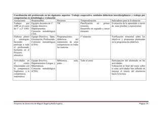 Proyecto de Dirección de Miguel Ángel Labella Lopera Página 14
Coordinación del profesorado en los siguientes aspectos: Trabajo cooperativo, unidades didácticas interdisciplinares y trabajo por
competencias en metodología y evaluación
Actuaciones Responsables Recursos Temporalización Indicadores para la Evaluación
Trabajar por
ABP en el curso
de 1º y 2º ESO
Equipos docentes de 1º.
Equipo directivo.
Departamentos.
Comisión metodológica
CDA
TIC Planificación en primer
trimestre.
Desarrollo en segundo y tercer
trimestre
Evaluación de lo aprendido a través
de unas pruebas y exposiciones.
Elaborar planes
y estrategias,
haciendo
partícipe a todo
el profesorado.
Inclusión en el
Proyecto
educativo
Equipo Directivo, Dpto.
Orientación, Profesorado
Comisión metodológica
(CDA)
Programaciones
didácticas del
tratamiento de estas
competencias en todas
las materias
1º trimestre Verificación trimestral sobre los
objetivos y propuestas planteadas
en la programación didáctica.
Actividades en
el centro
relacionadas con
la competencia
lingüística y la
competencia
matemática.
Equipo directivo.
Departamentos Lengua y
Matemáticas.
Comisión metodológica
(CDA)
Biblioteca, aula,
patio…
Todo el curso Participación del alumnado en las
actividades.
Valoración al final del curso sobre
si estas actividades han influido en
mejorar el interés del alumno/as
hacia la lectura.
 